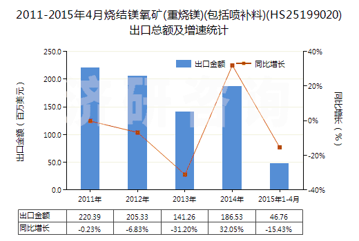 2011-2015年4月燒結(jié)鎂氧礦(重?zé)V)(包括噴補(bǔ)料)(HS25199020)出口總額及增速統(tǒng)計(jì)